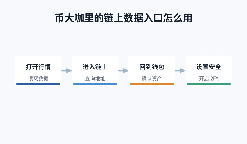 打开行情、进入链上、回到钱包、设置安全的四步流程